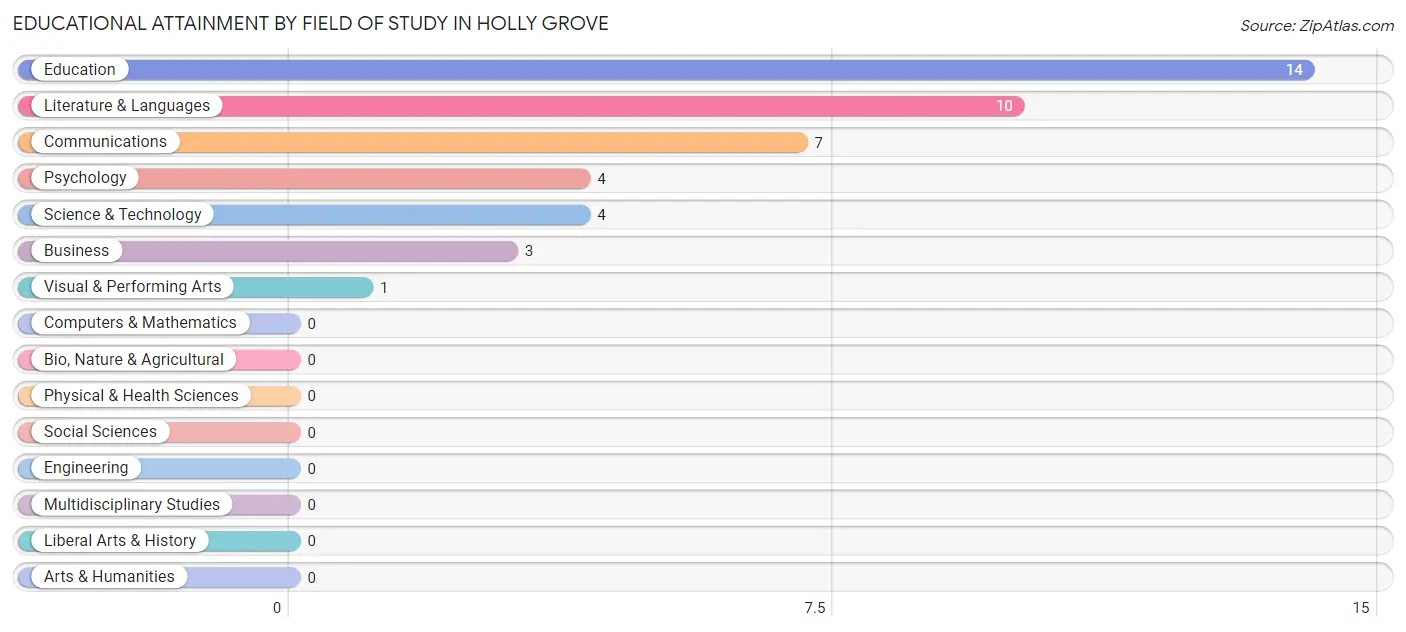 Educational Attainment by Field of Study in Holly Grove