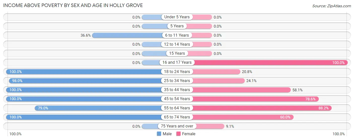 Income Above Poverty by Sex and Age in Holly Grove
