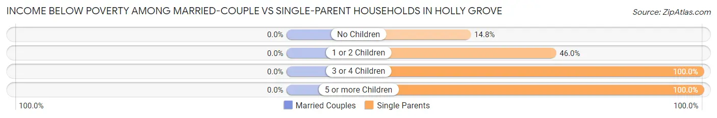 Income Below Poverty Among Married-Couple vs Single-Parent Households in Holly Grove