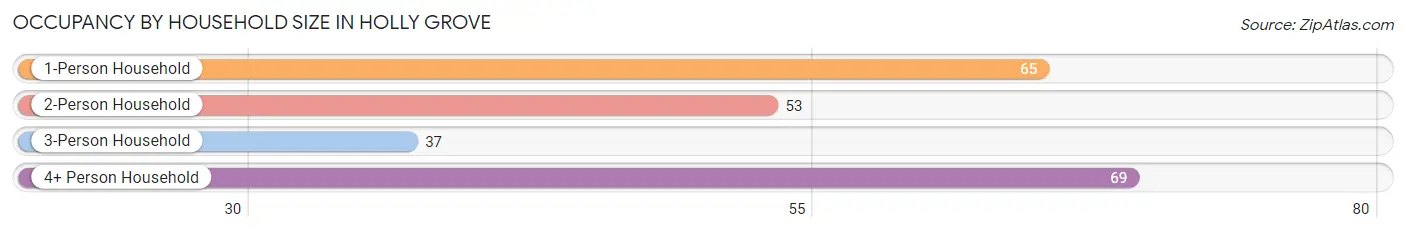 Occupancy by Household Size in Holly Grove