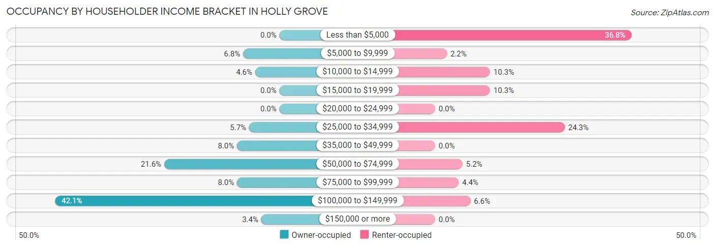 Occupancy by Householder Income Bracket in Holly Grove