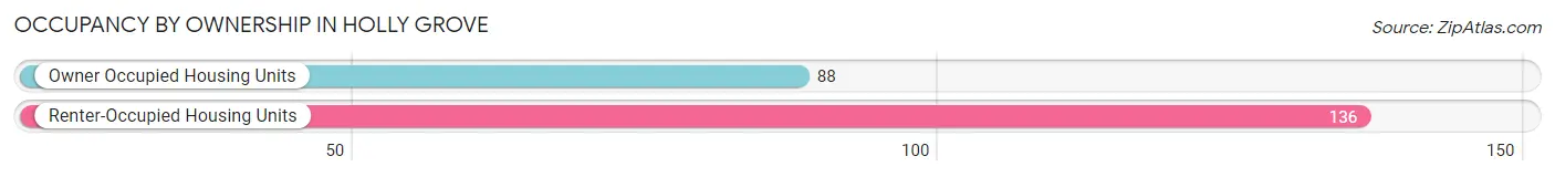 Occupancy by Ownership in Holly Grove