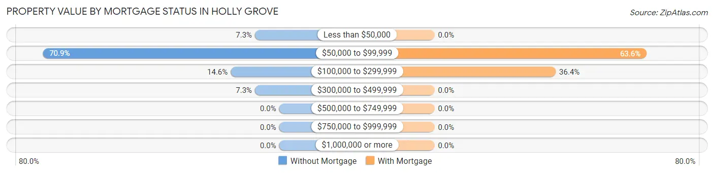 Property Value by Mortgage Status in Holly Grove