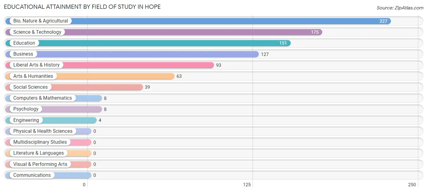 Educational Attainment by Field of Study in Hope