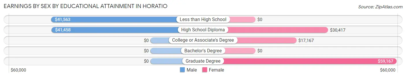 Earnings by Sex by Educational Attainment in Horatio