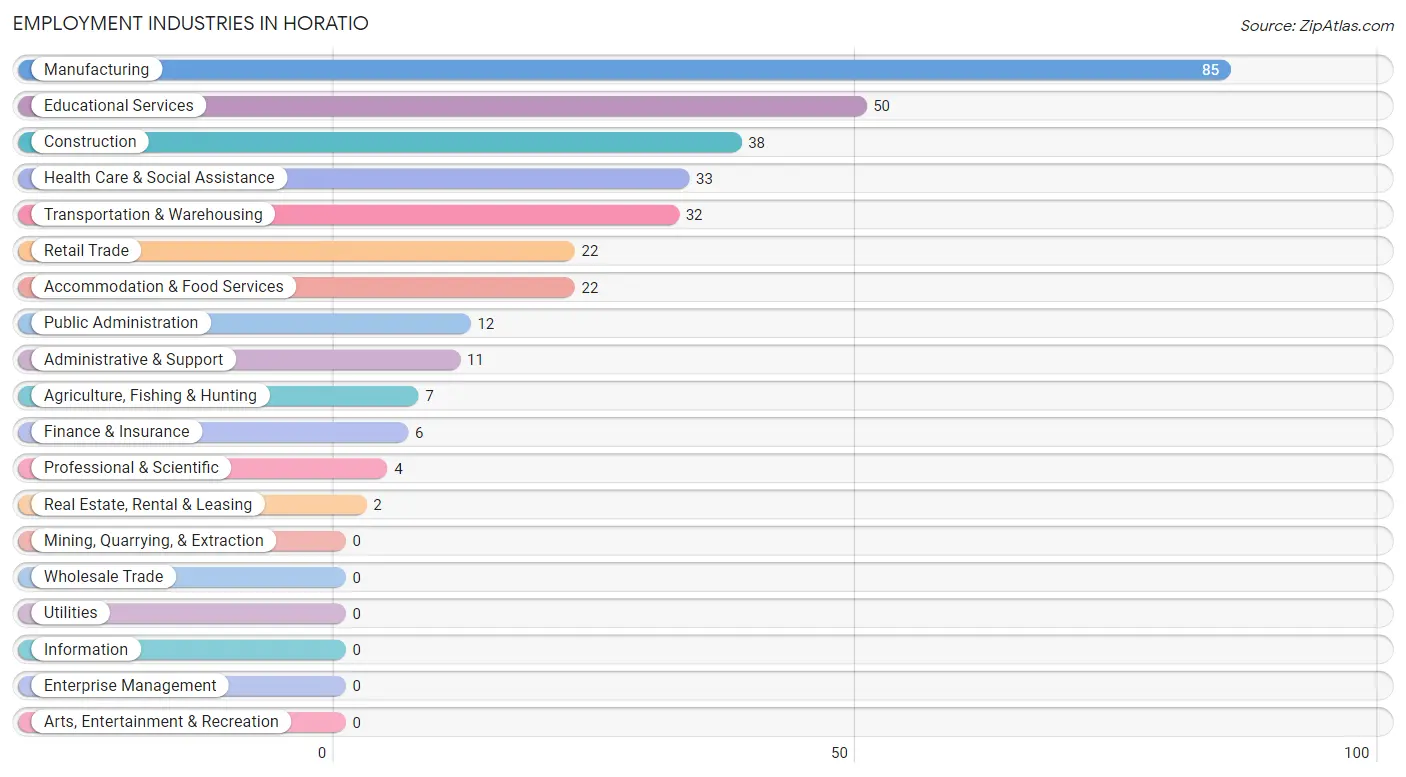 Employment Industries in Horatio