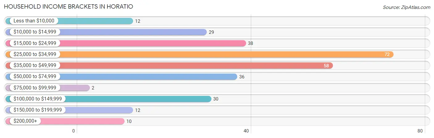 Household Income Brackets in Horatio