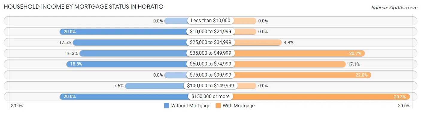Household Income by Mortgage Status in Horatio