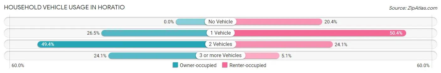 Household Vehicle Usage in Horatio