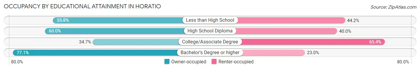 Occupancy by Educational Attainment in Horatio