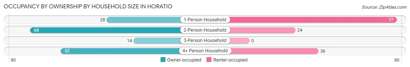 Occupancy by Ownership by Household Size in Horatio