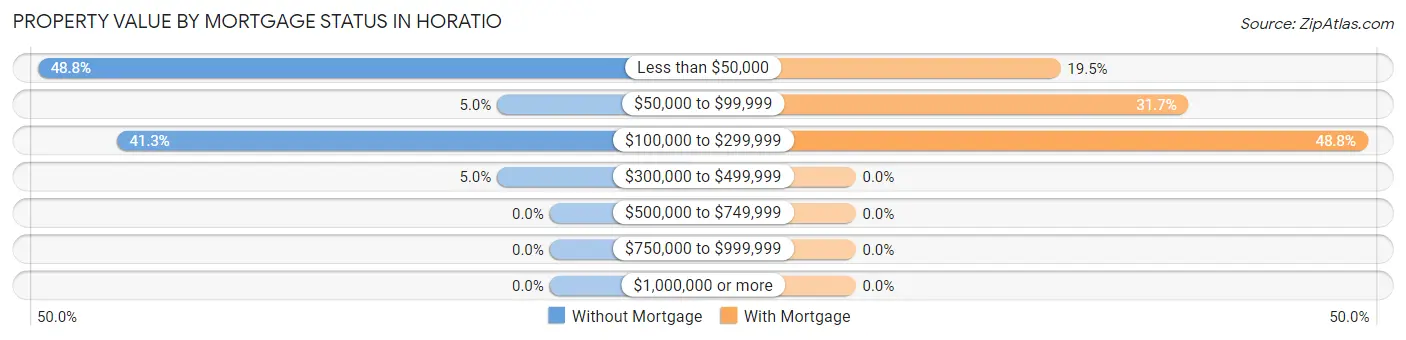 Property Value by Mortgage Status in Horatio