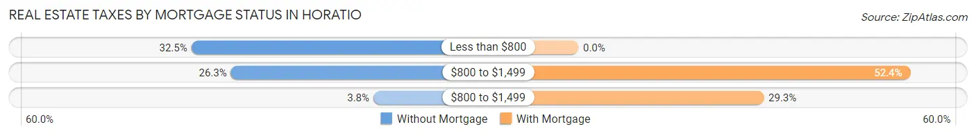 Real Estate Taxes by Mortgage Status in Horatio