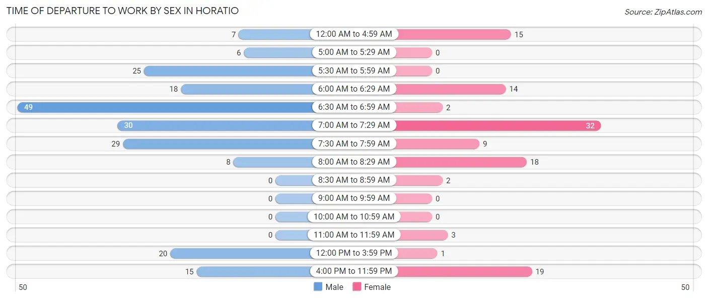 Time of Departure to Work by Sex in Horatio