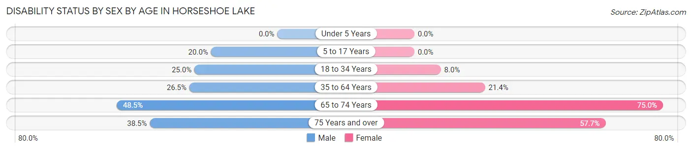 Disability Status by Sex by Age in Horseshoe Lake