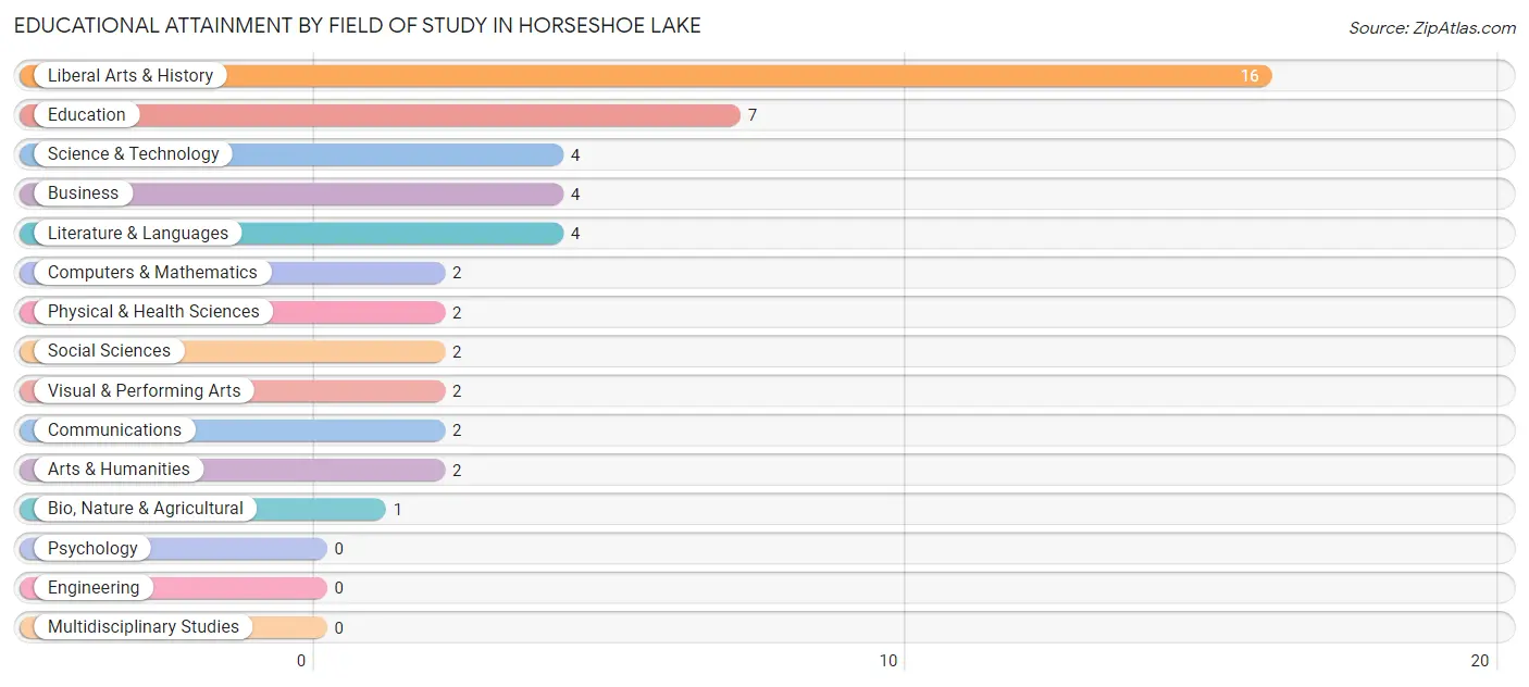 Educational Attainment by Field of Study in Horseshoe Lake