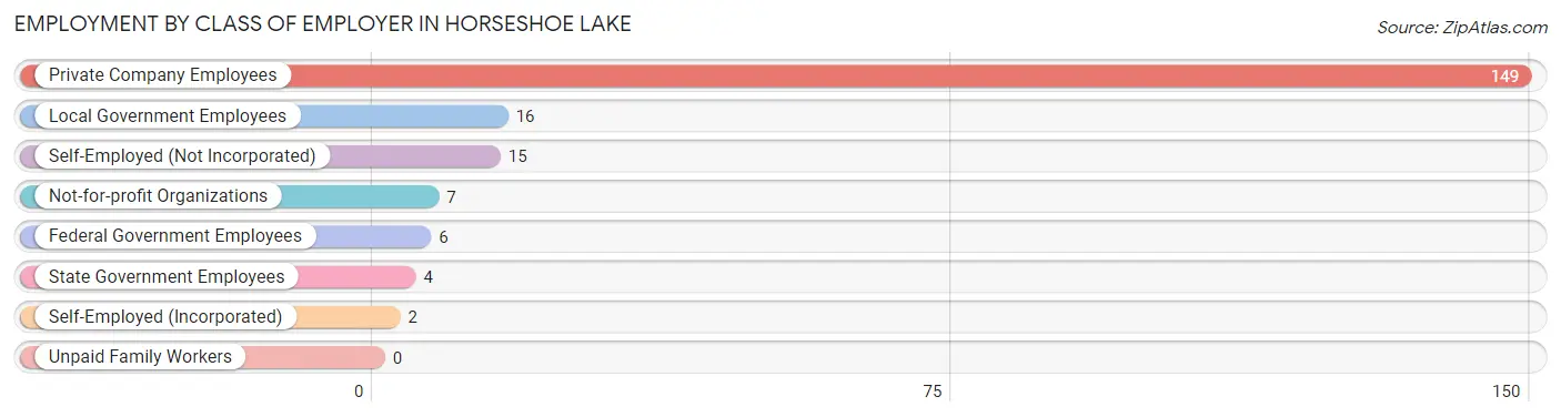 Employment by Class of Employer in Horseshoe Lake