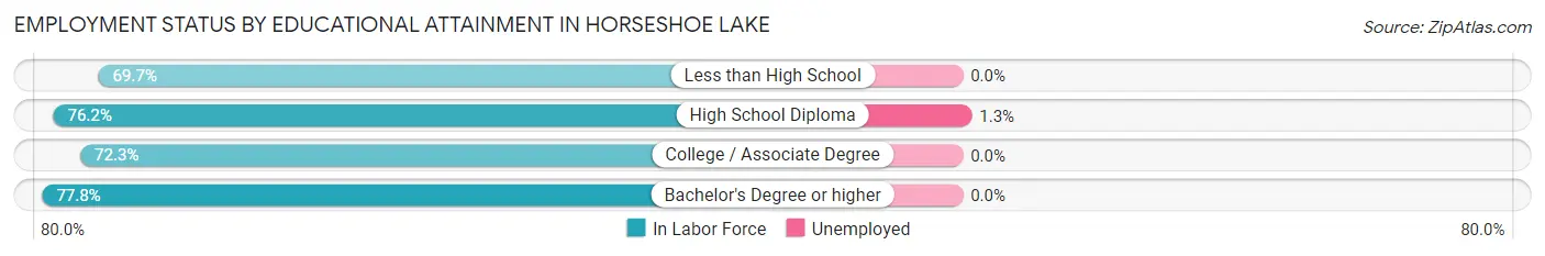 Employment Status by Educational Attainment in Horseshoe Lake