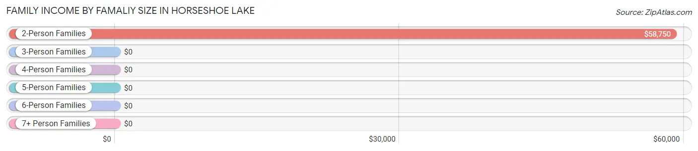 Family Income by Famaliy Size in Horseshoe Lake