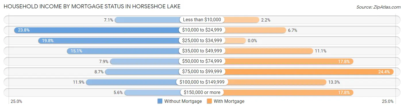 Household Income by Mortgage Status in Horseshoe Lake