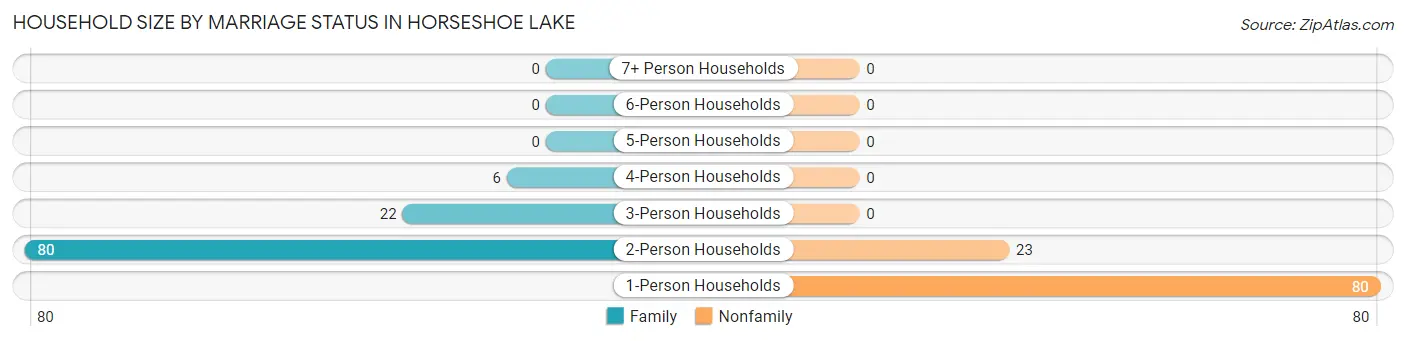 Household Size by Marriage Status in Horseshoe Lake
