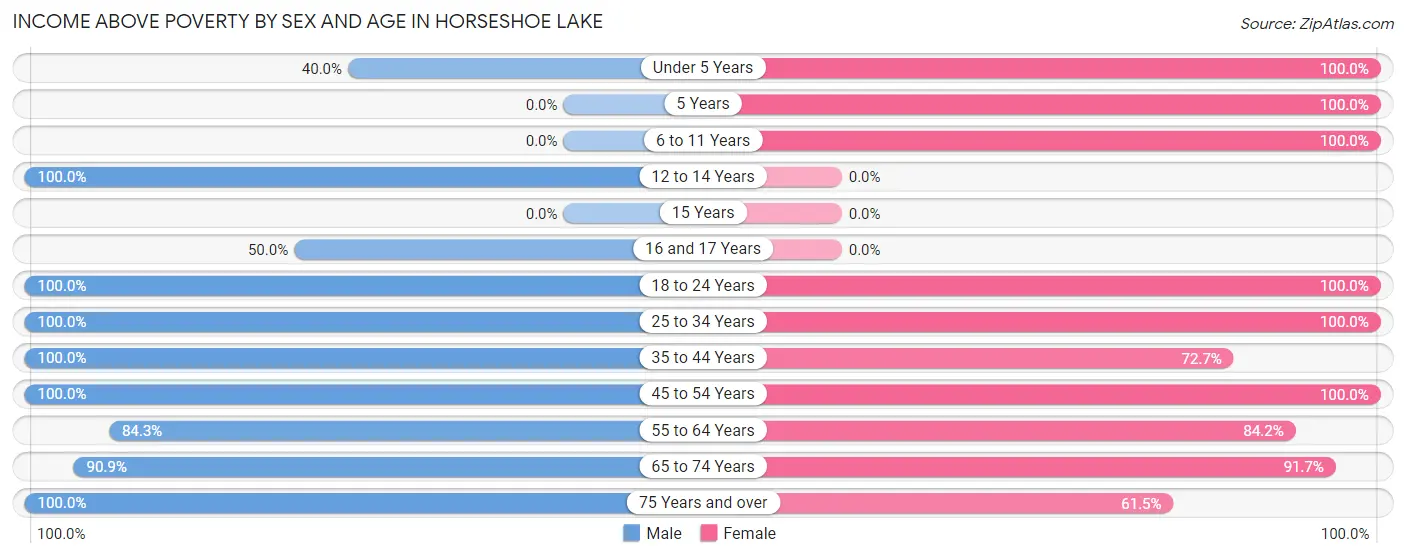 Income Above Poverty by Sex and Age in Horseshoe Lake