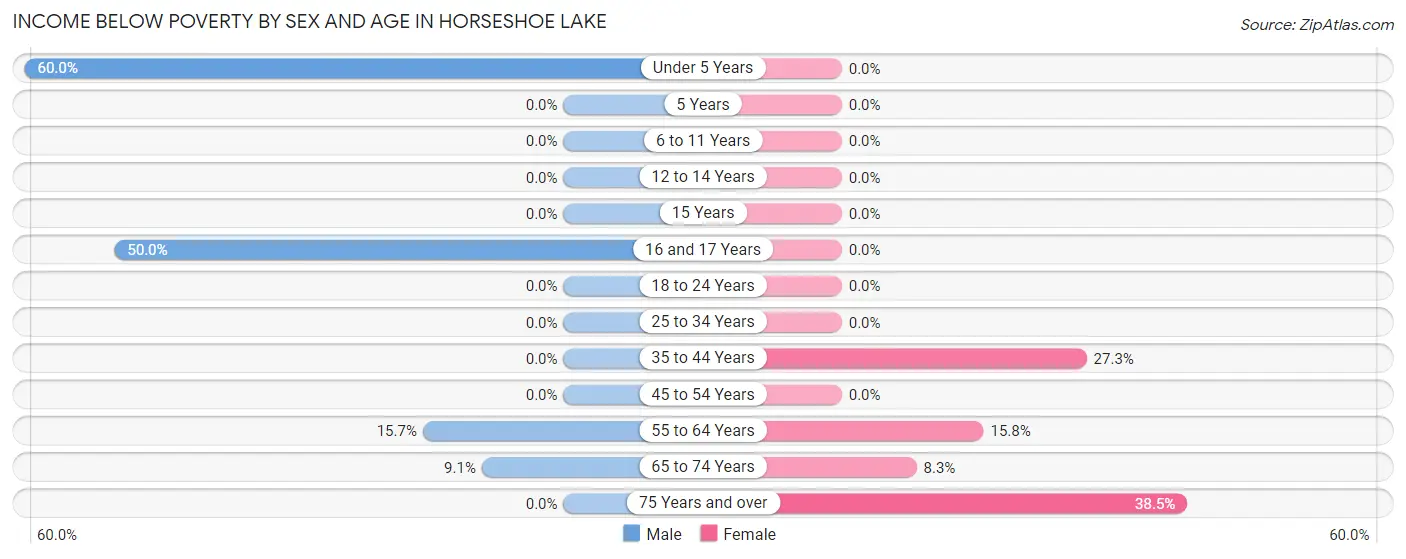 Income Below Poverty by Sex and Age in Horseshoe Lake