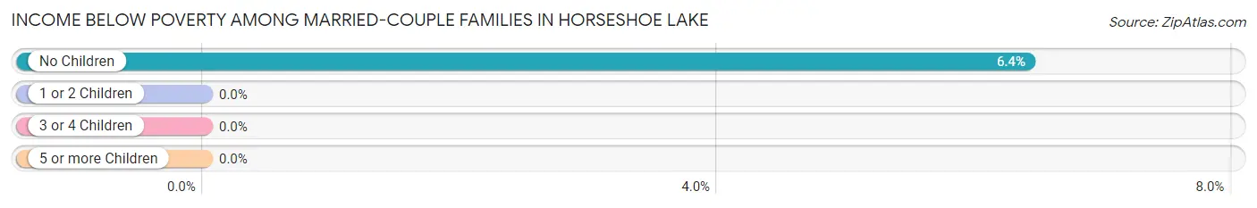 Income Below Poverty Among Married-Couple Families in Horseshoe Lake