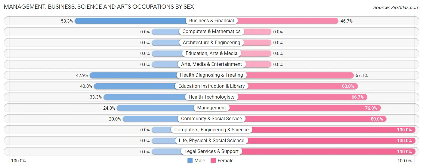 Management, Business, Science and Arts Occupations by Sex in Horseshoe Lake