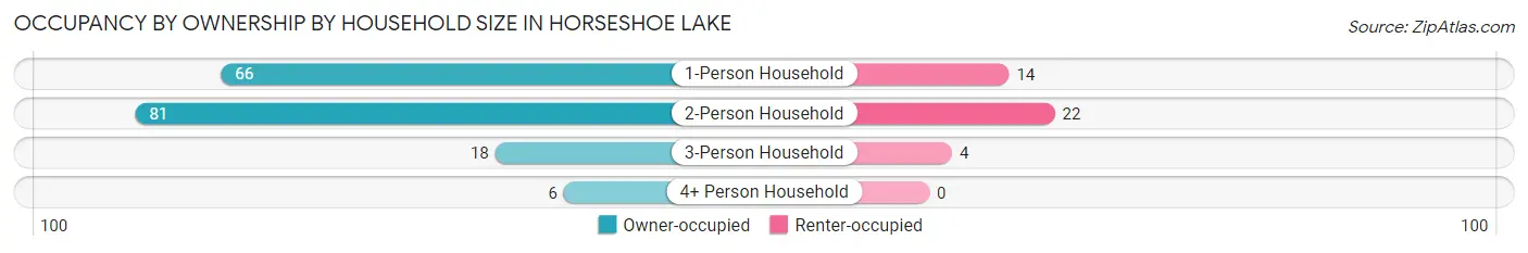Occupancy by Ownership by Household Size in Horseshoe Lake