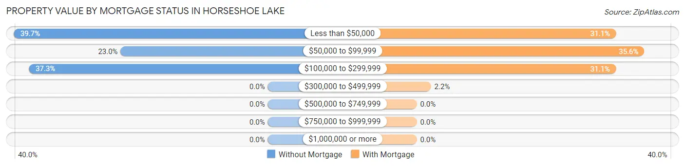 Property Value by Mortgage Status in Horseshoe Lake