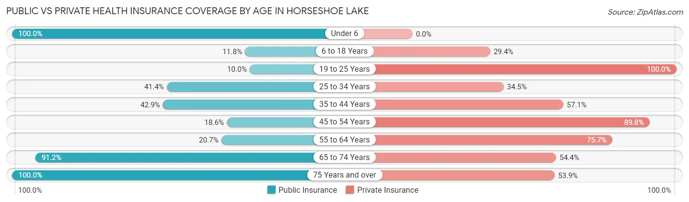 Public vs Private Health Insurance Coverage by Age in Horseshoe Lake