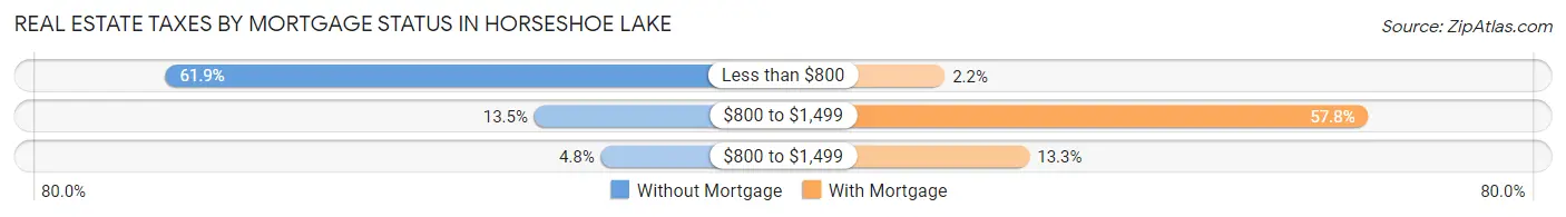 Real Estate Taxes by Mortgage Status in Horseshoe Lake