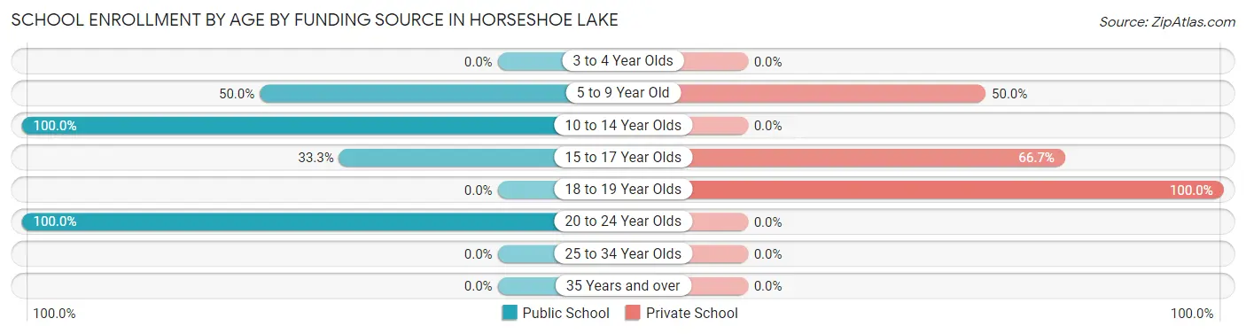 School Enrollment by Age by Funding Source in Horseshoe Lake