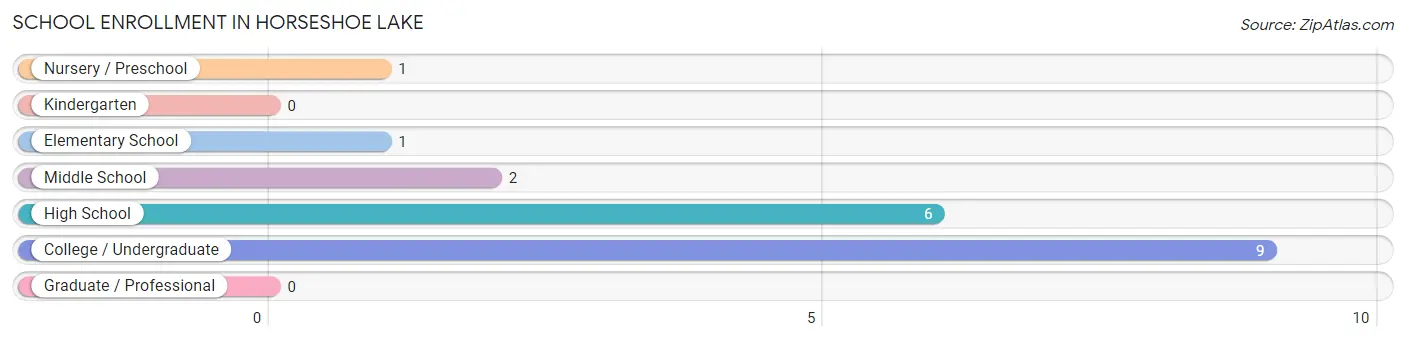 School Enrollment in Horseshoe Lake