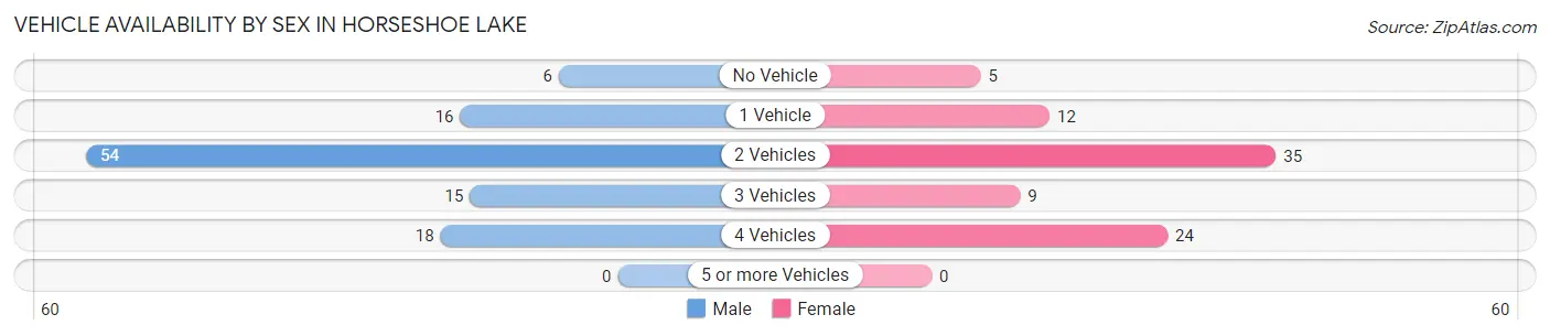 Vehicle Availability by Sex in Horseshoe Lake