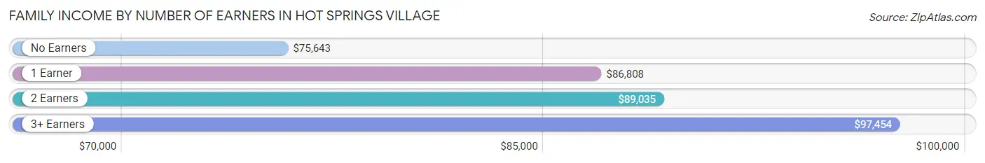 Family Income by Number of Earners in Hot Springs Village