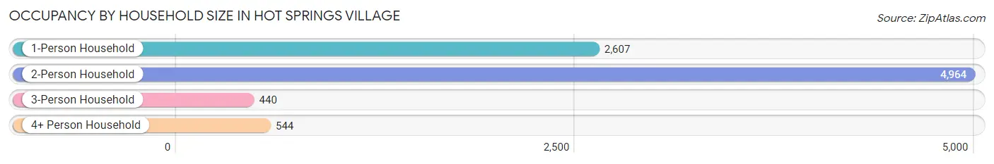 Occupancy by Household Size in Hot Springs Village