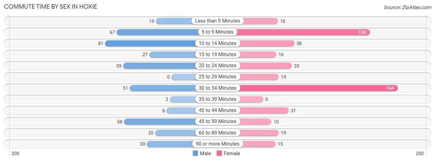 Commute Time by Sex in Hoxie