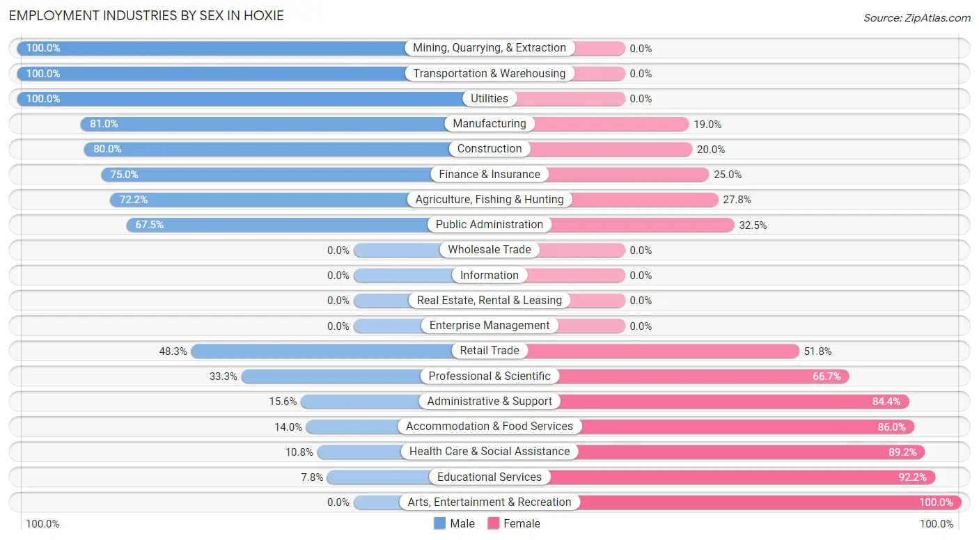 Employment Industries by Sex in Hoxie