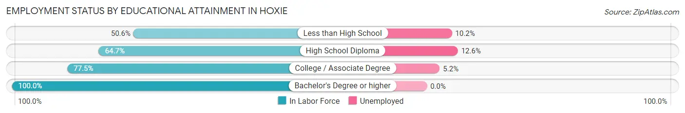 Employment Status by Educational Attainment in Hoxie