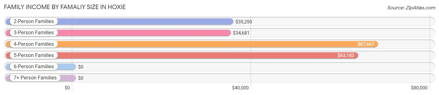 Family Income by Famaliy Size in Hoxie