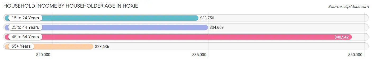 Household Income by Householder Age in Hoxie