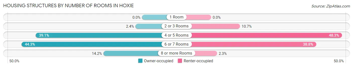 Housing Structures by Number of Rooms in Hoxie