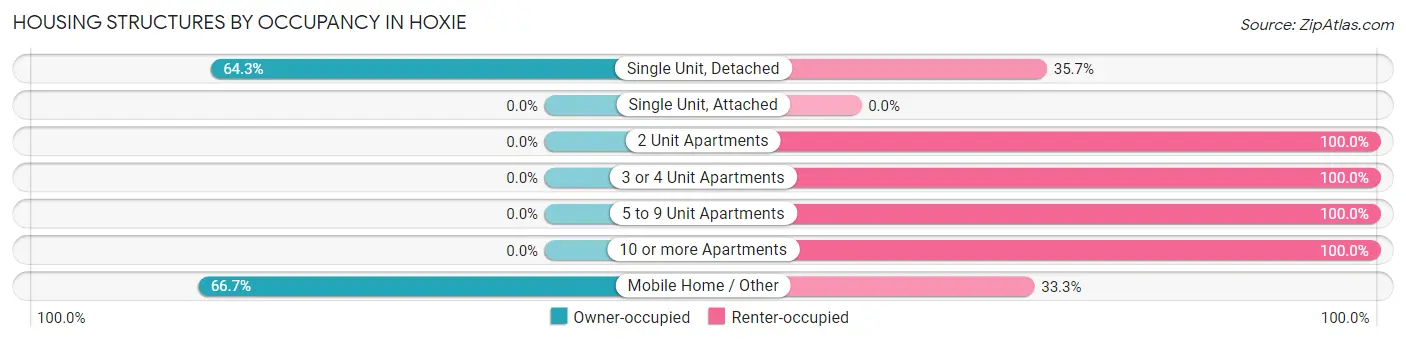 Housing Structures by Occupancy in Hoxie