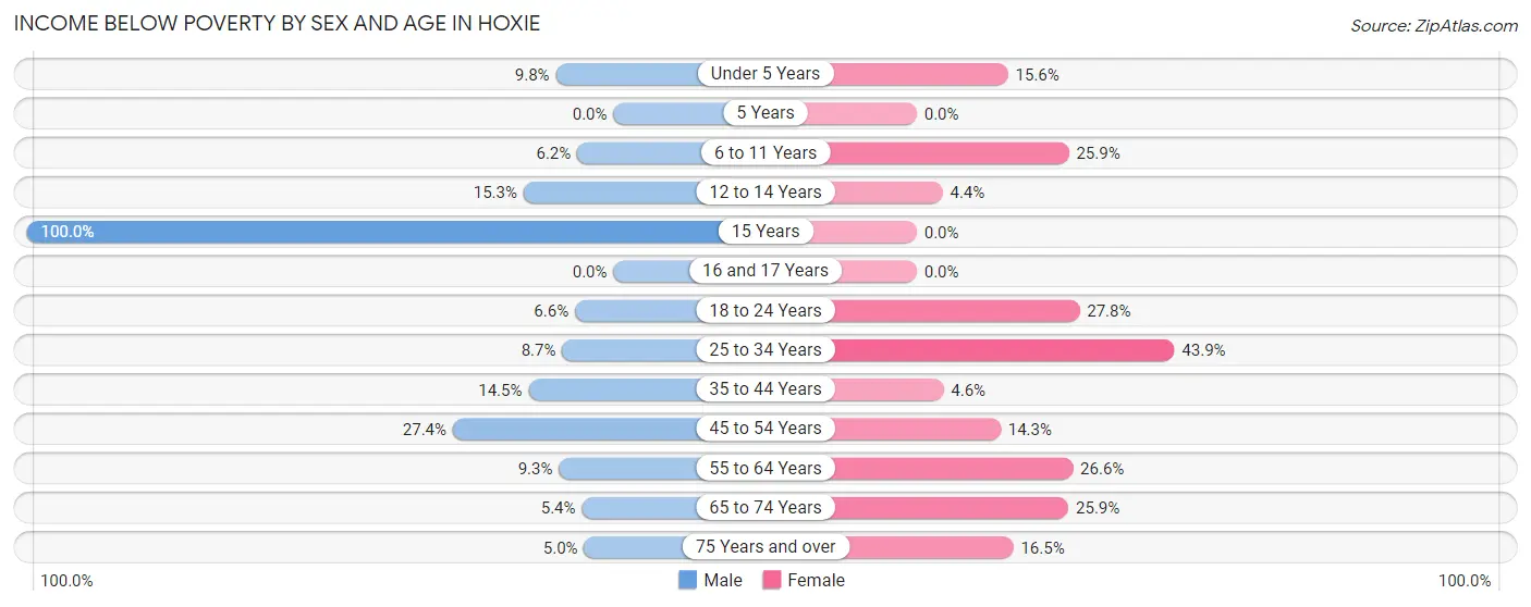 Income Below Poverty by Sex and Age in Hoxie