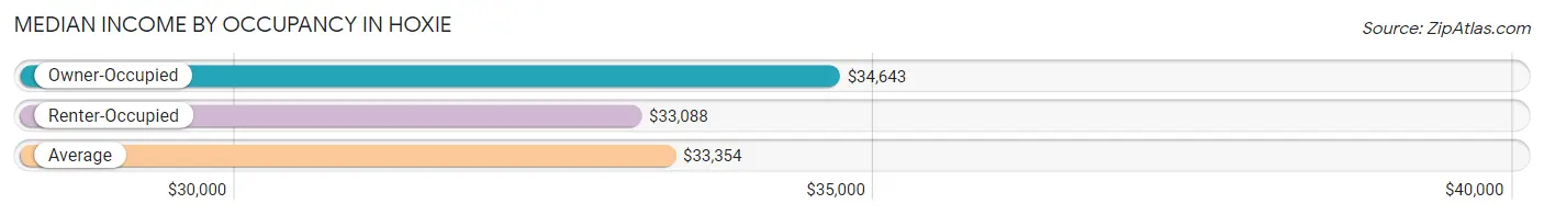 Median Income by Occupancy in Hoxie