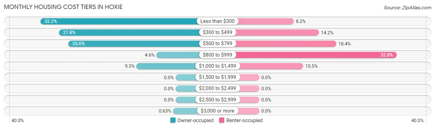 Monthly Housing Cost Tiers in Hoxie