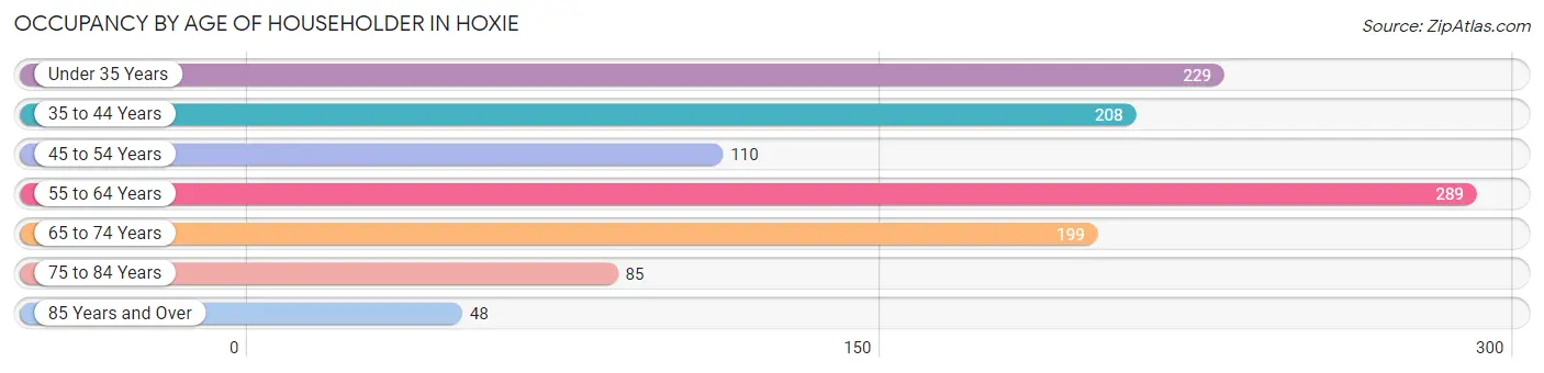 Occupancy by Age of Householder in Hoxie