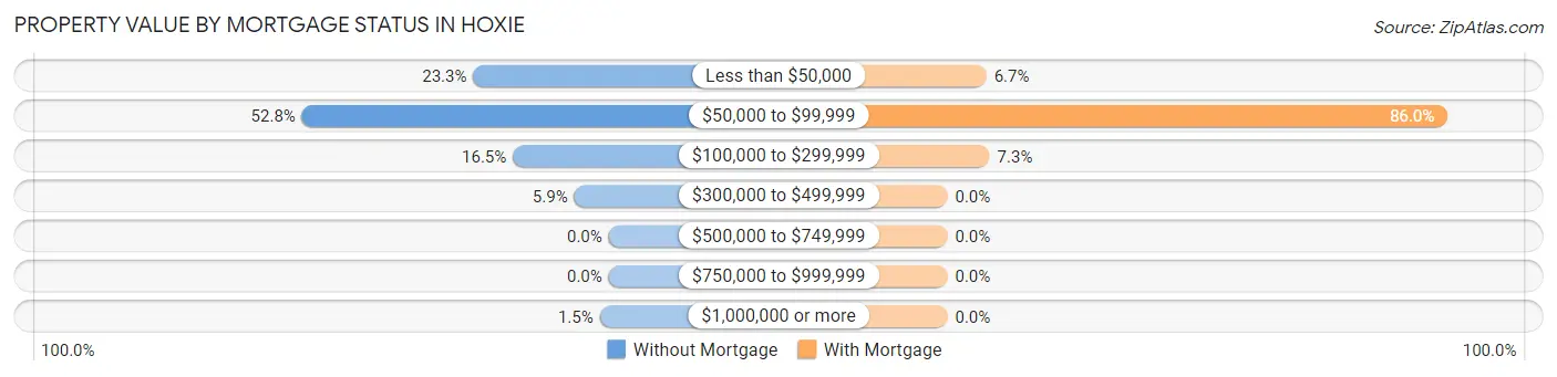 Property Value by Mortgage Status in Hoxie